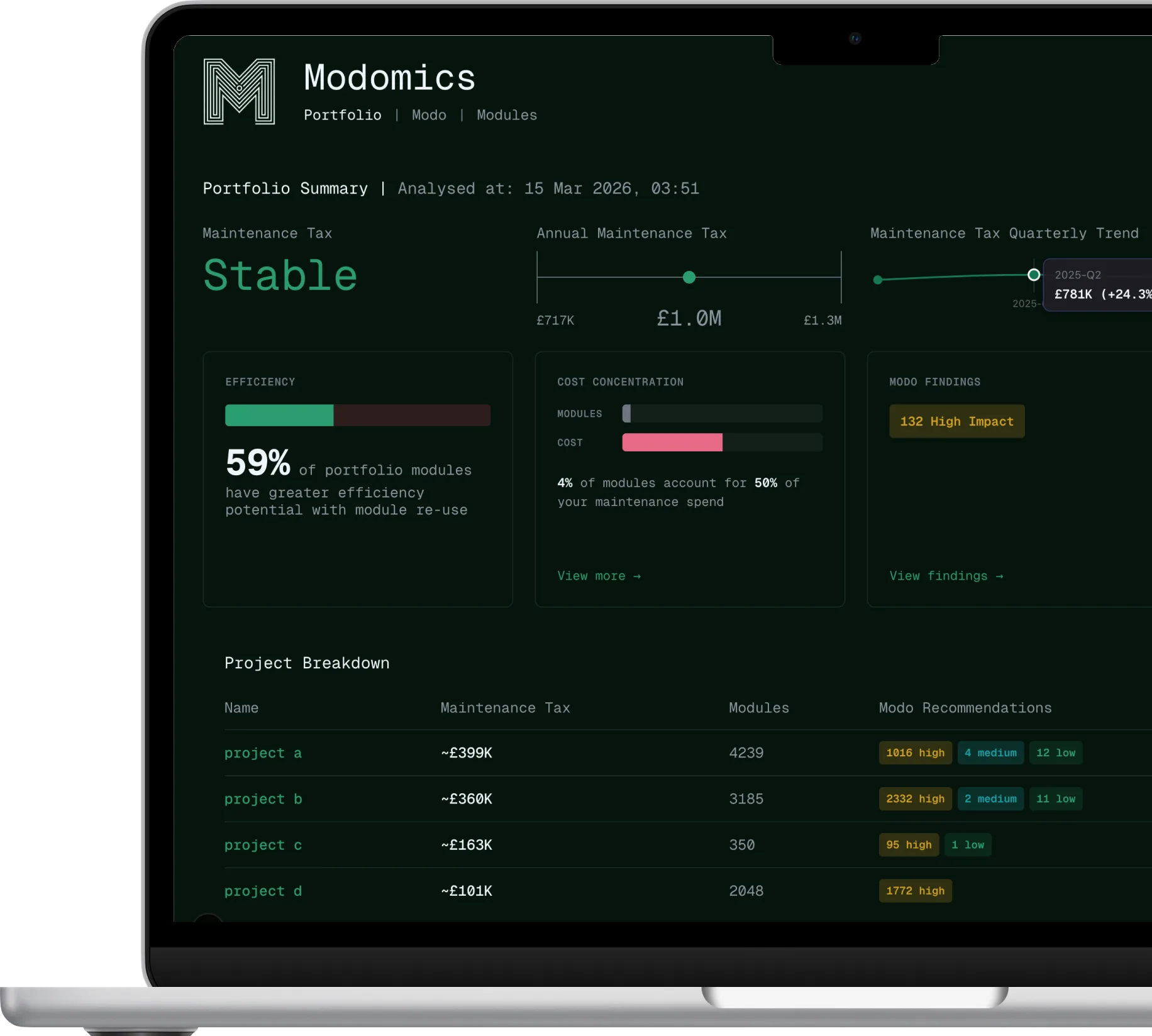 Modomics dashboard showing portfolio summary with Maintenance Tax, Module Value Score, efficiency metrics, and project breakdown for four repositories